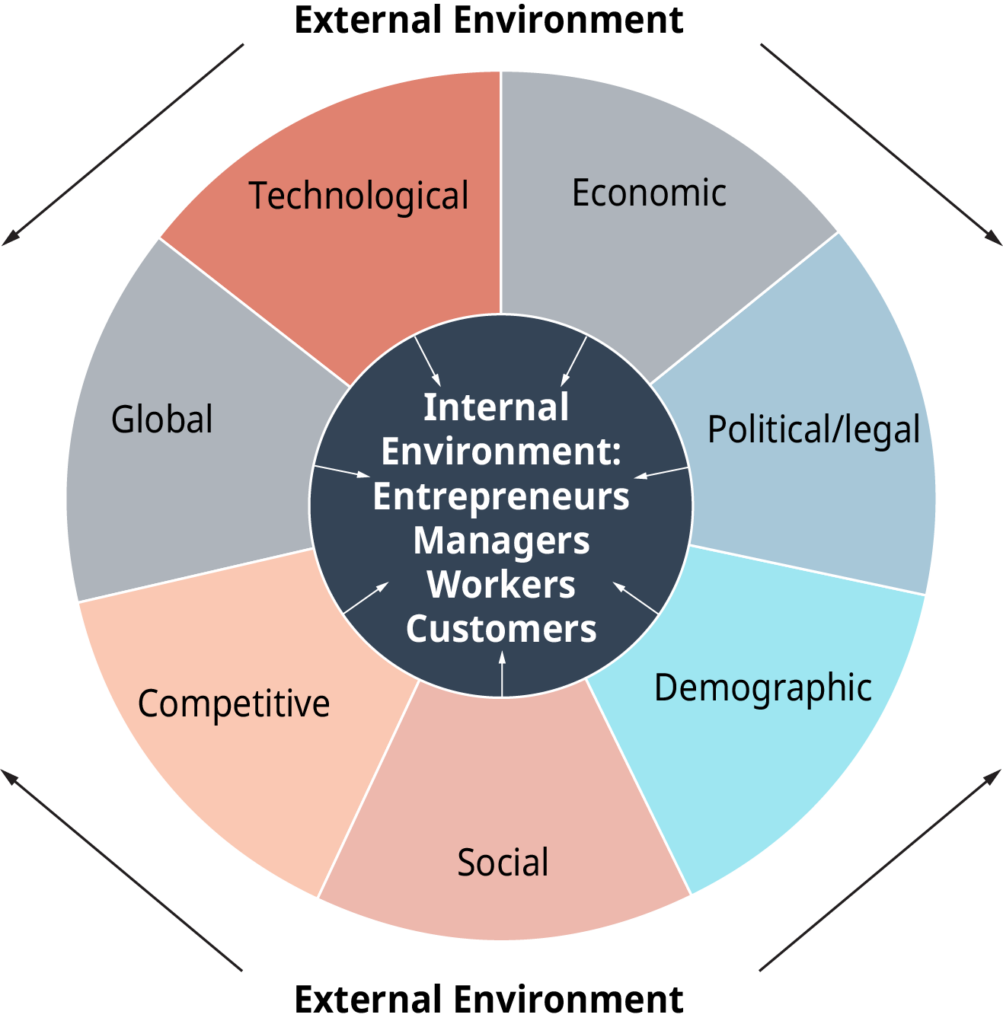 Sectors of the Business Environment - BusinessOER.com