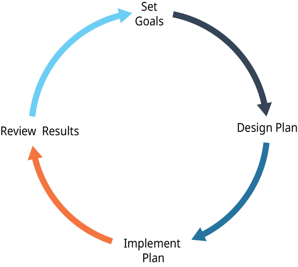 the-planning-process-businessoer