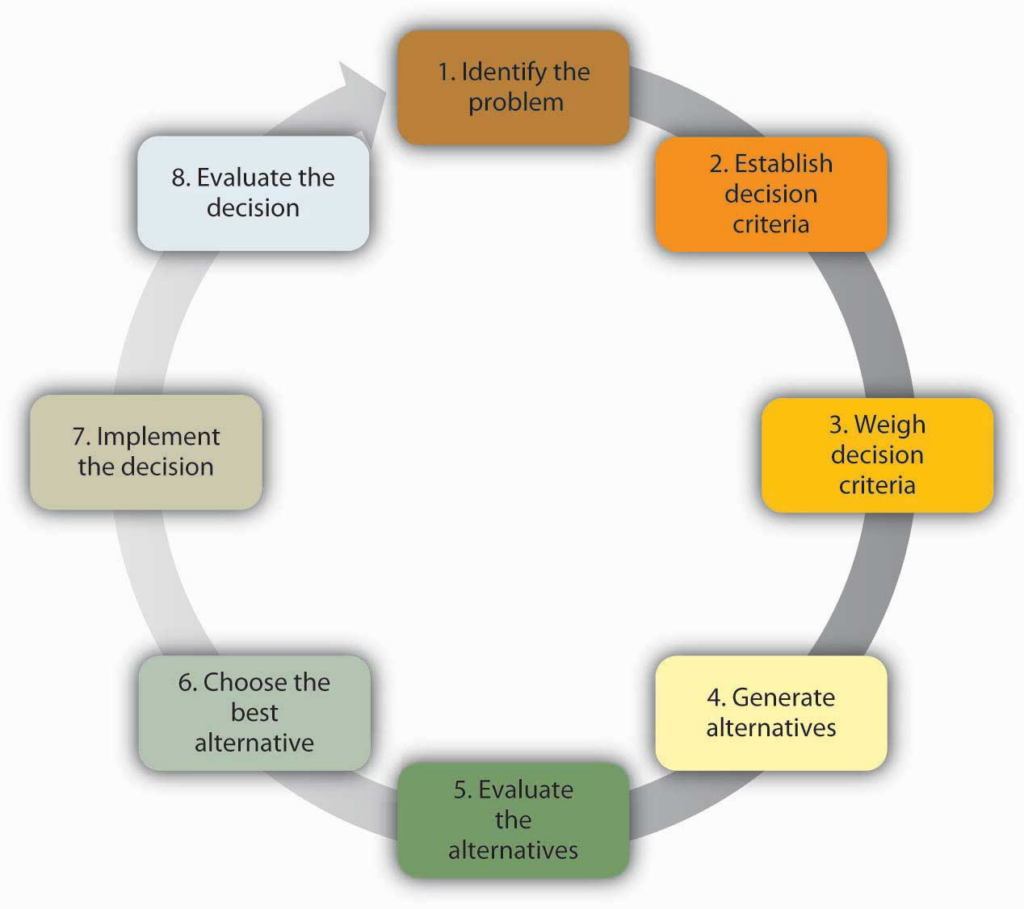 Rational Decision Making Process BusinessOER