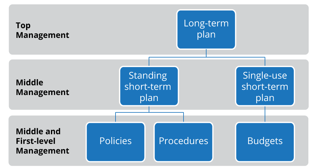 Long Term Short Term Plans BusinessOER